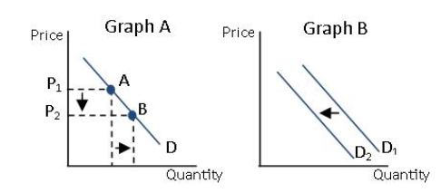 <strong>Reference: Consider the following graphs for number 24 and 25 Which of the following is represented by Graph A?</strong> A)An increase in quantity demanded B)A decrease in quantity demanded C)An increase in demand D)A decrease in demand