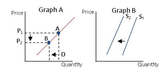 Reference: Use the following graphs for the following question   -Which of the following would best reflect Graph B? A) An decrease in the costs of production B) A decrease in the price of an alternative good that could be produced by the firm. C) A decrease in the price of the good D) A decrease in the number of sellers in the market
