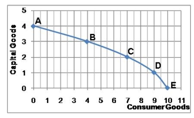 <strong>Reference: Figure SEQ Figure \* ARABIC 1: Production Possibilities Frontier Consider Figure 1.The opportunity cost of producing more consumer goods</strong> A)Decreases B)Increases C)Is constant D)Changes after the first four units of capital goods
