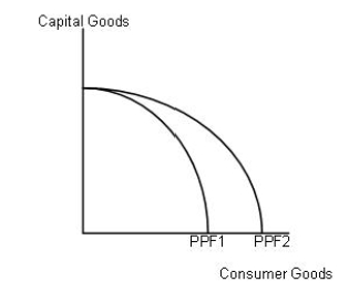 <strong>Reference: Figure SEQ Figure \* ARABIC 2: Production Possibilities Frontier Suppose Figure 2 illustrates the production possibilities frontier for a country.Of the following what would explain the movement of a production possibilities frontier from PPF1 to PPF2?</strong> A)Research and development of new technology in the production of computers B)An increase in investment spending C)A decrease in the trade deficit D)An increase in consumption spending of automobiles