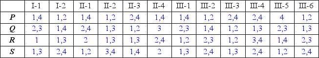 Affected members of the pedigree above have an autosomal dominant disorder, and cytogenetic analyses using conventional chromosome banding did not identify a disease-associated chromosomal abnormality. However, recent previous studies in other families mapped the disease locus to a region on the short arm of chromosome 17 and showed that four polymorphic microsatellite markers, P, Q, R and S are closely linked to the unidentified disease locus. (The order of the markers from most distal to most proximal is given by the following sequence: P-Q-R-S). When the same four markers were used to genotype each member of the family above, the alleles obtained were as listed below.     a) If we were to assume that the disease locus is also at the same 17p region in this family, what is the disease haplotype originating from I-2 (that is, the sequence of alleles at the four marker loci on the chromosome that has the disease allele)? b) Has the disease haplotype been conserved in all family members? c) Is it likely that the disease in this family is linked to 17p? d) If the disease locus were to be at 17 p in this family, what do you deduce about the position of the disease locus with respect to the marker loci?
