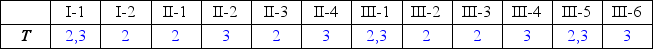 The same genomic DNA samples recovered from family members in   Which of the following statements is most likely to apply?  A)  The genotypes have been recorded wrongly, possibly because samples were switched, and there is a need to repeat the genotyping. B)  There is something inherently unstable about marker T; there is no point in repeating the genotyping, and a different marker on 17q should be used instead. C)  The assumed biological relationships shown in the pedigree are wrong. D)  The disease-causing mutation has affected the marker locus. 