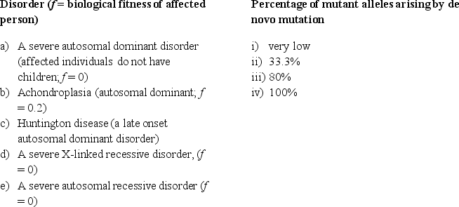 Purifying selection removes harmful alleles from the population because a proportion, at least, of people who carry the harmful alleles have reduced biological fitness (manifesting by reduced reproductive success rates). For any inherited disorder, the frequency of mutant alleles in the population is usually stable: mutant alleles that are eliminated from the population (because the people that have them do not reproduce, or reproduce less efficiently), and new mutant alleles are created by de novo mutation. Link individual types of single gene disorder a) to e) to one of the values i) to iv) for the percentage of mutant alleles that arise by de novo mutation.   