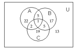 Use the information given in the figure. -  How many are in A and B and C? A)  58 B)  71 C)  1 D)  13