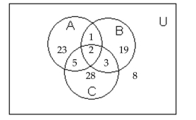 Use the information given in the figure. -  How many are in A or B or C? A)  11 B)  2 C)  81 D)  89