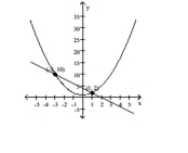  The graph of two equations along with the points of intersection are given. Substitute the points of intersection into the systems of equations. Are the points of intersection solutions to the system of equations (Y/N) ? -   \begin{array} { l }  x ^ { 2 } = y - 1 \\ y = - 2 x + 4 \end{array}  A)   \mathrm { No }  B)  Yes 