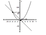 The graph of two equations along with the points of intersection are given. Substitute the points of intersection into the systems of equations. Are the points of intersection solutions to the system of equations (Y/N) ? -  2x<sup>2</sup> = y + 5 y = -10x + 3 A)  No B)  Yes