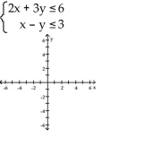 Graph the system of inequalities. -   A)    B)    C)    D)    