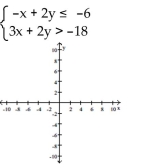 Graph the system of inequalities. -   A)    B)    C)    D)    