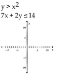 Graph the system of inequalities. -   A)    B)    C)    D)    