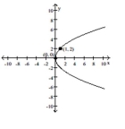 <strong>Write an equation for the parabola. </strong> A) y<sup>2</sup> = 4x B) y<sup>2</sup> = -4x C) x<sup>2</sup> = -4y D) x<sup>2</sup> = 4y