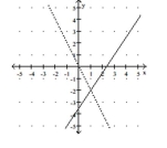 Solve the problem. -Let f(x)  be the function represented by the dashed line and g(x)  be the function represented by the solid line. Solve the equation f(x)  < g(x) .   A)  x < 1 B)  x > -2 C)  x > 1 D)  x < -2