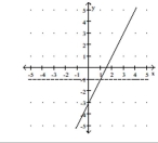 Solve the problem. -Let f(x)  be the function represented by the dashed line and g(x)  be the function represented by the solid line. Solve the equation f(x)  ≥ g(x) .   A)  x < -1 B)  x ≥ 1 C)  x ≥ -1 D)  x ≤1