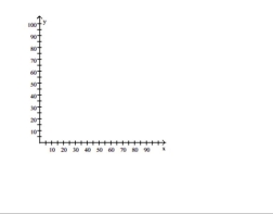  Plot and interpret the appropriate scatter diagram. -The one-day temperatures for 12 world cities along with their latitudes are shown in the table below. Make a scatter diagram for the data. Describe what happens to the one-day temperatures as the latitude increases.  \begin{array} { c | c | c }  \text { City } & \text { Temperature (F) } & \text { Latitude } \\ \hline \text { Oslo, Norway } & 30 ^ { \circ } & 59 ^ { \circ } \\ \text { Seattle, WA } & 57 ^ { \circ } & 47 ^ { \circ } \\ \text { Anchorage, AK } & 40 ^ { \circ } & 61 ^ { \circ } \\ \text { Paris, France } & 61 ^ { \circ } & 48 ^ { \circ } \\ \text { Vancouver, Canada } & 54 ^ { \circ } & 49 ^ { \circ } \\ \text { London, England } & 48 ^ { \circ } & 51 ^ { \circ } \\ \text { Tokyo, Japan } & 55 ^ { \circ } & 35 ^ { \circ } \\ \text { Cairo, Egypt } & 82 ^ { \circ } & 30 ^ { \circ } \\ \text { Mexico City, Mexico } & 84 ^ { \circ } & 19 ^ { \circ } \\ \text { Miami, FL } & 81 ^ { \circ } & 25 ^ { \circ } \\ \text { New Delhi, India } & 95 ^ { \circ } & 28 ^ { \circ } \\ \text { Manila, Philippines } & 93 ^ { \circ } & 14 ^ { \circ } \end{array}  Latitude (degrees)   Temperature (F)° 