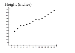 Solve the problem. -The following scatter diagram shows heights (in inches)  of children and their ages.   Age (years)  What happens to height as age increases? A)  Height stays the same as age increases. B)  Height increases as age increases. C)  Height decreases as age increases. D)  Height and age do not appear to be related.