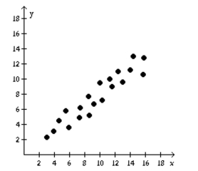 Determine if the type of relation is linear, nonlinear, or none. -  A)  nonlinear B)  linear C)  none