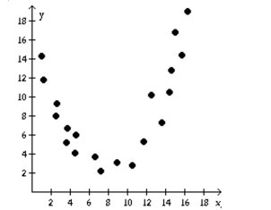Determine if the type of relation is linear, nonlinear, or none. -  A)  none B)  linear C)  nonlinear
