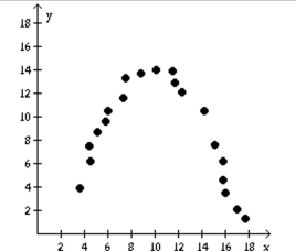 Determine if the type of relation is linear, nonlinear, or none. -  A)  none B)  nonlinear C)  linear
