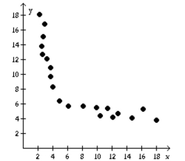 Determine if the type of relation is linear, nonlinear, or none. -  A)  none B)  nonlinear C)  linear