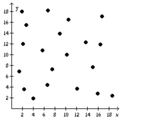 Determine if the type of relation is linear, nonlinear, or none. -  A)  linear B)  nonlinear C)  none