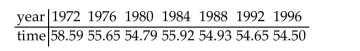 Solve the problem. -The following data represents the Olympic winning time in Women's 100 m Freestyle.   Using the line of best fit (with slope correct to 5 decimal places) for the data set, predict the Olympic winning time in 2000.