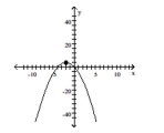  Match the graph to one of the listed functions. -   A)   f ( x )  = x ^ { 2 } - 4 x  B)   f ( x )  = x ^ { 2 } - 4  C)   f ( x )  = - x ^ { 2 } - 4  D)   f ( x )  = - x ^ { 2 } - 4 x