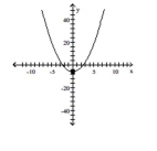 Match the graph to one of the listed functions. -   A)   f ( x )  = - x ^ { 2 } - 6  B)   f ( x )  = - x ^ { 2 } - 6 x  C)   f ( x )  = x ^ { 2 } - 6 x  D)   f ( x )  = x ^ { 2 } - 6