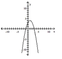  Determine the quadratic function whose graph is given. -  Vertex:  ( 1,4 )    y -intercept:  ( 0,3 )   A)   f ( x )  = x ^ { 2 } - 4 x + 3  B)   f ( x )  = - x ^ { 2 } + 2 x - 3  C)   f ( x )  = - x ^ { 2 } - 4 x + 3  D)   f ( x )  = - x ^ { 2 } + 2 x + 3