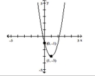 Determine the quadratic function whose graph is given. -  A)  f(x)  = -2x<sup>2</sup> - 4x - 1 B)  f(x)  = 2x<sup>2</sup> + 8x - 1 C)  f(x)  = 2x<sup>2</sup> - 4x - 1 D)  f(x)  = -2x<sup>2</sup> + 4x + 1