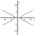 Determine whether the graph is that of a function. If it is, use the graph to find its domain and range, the intercepts, if any, and any symmetry with respect to the x-axis, the y-axis, or the origin. -  A)  function domain: {x|-2 ≤ x ≤2}  Range: all real numbers  Intercepts: (-2, 0) , (2, 0)   Symmetry: x-axis, y-axis   B)  function  domain: all real numbers range: {y|y ≤-2 or y ≥ 2} intercepts: (-2, 0) , (2, 0)  symmetry: y-axis  C)  function domain: {x|x ≤-2 or x ≥ 2} Range: all real numbers Intercepts: (-2, 0) , (2, 0)  Symmetry: x-axis, y-axis, origin  D)  not a function  