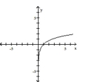 Determine whether the graph is that of a function. If it is, use the graph to find its domain and range, the intercepts, if any, and any symmetry with respect to the x-axis, the y-axis, or the origin. -  A)  function domain: all real numbers  Range: {y|y > 0}  Intercept: (1, 0)   Symmetry: none   B)  function  domain: {x|x > 0} range: all real numbers intercept: (0, 1)  symmetry: origin  C)  function domain: {x|x > 0} Range: all real numbers Intercept: (1, 0)  Symmetry: none  D)  not a function 