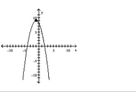 Determine whether the graph is that of a function. If it is, use the graph to find its domain and range, the intercepts, if any, and any symmetry with respect to the x-axis, the y-axis, or the origin. -  A)  function domain: all real numbers  Range: {y|y ≤9}  Intercepts: (0, -4) , (8, 0) , (0, 2)   Symmetry: none   B)  function  domain: {x|x ≤9} range: all real numbers intercepts: (-4, 0) , (0, 8) , (2, 0)  symmetry: y-axis  C)  function domain: all real numbers Range: {y|y ≤9} Intercepts: (-4, 0) , (0, 8) , (2, 0)  Symmetry: none  D)  not a function 
