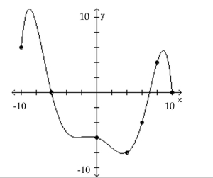 The graph of a function f is given. Use the graph to answer the question. -Use the graph of f given below to find f(10) .   A)  20 B)  0 C)  10 D)  12