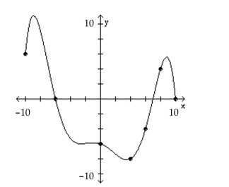 The graph of a function f is given. Use the graph to answer the question. -Is f(8)  positive or negative?   A)  positive B)  negative