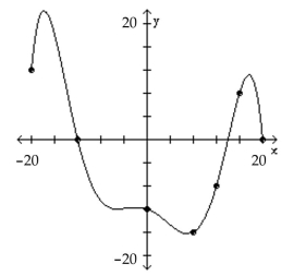 The graph of a function f is given. Use the graph to answer the question. -Is f(8)  positive or negative?   A)  positive B)  negative