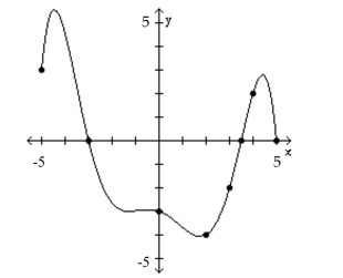 The graph of a function f is given. Use the graph to answer the question. -For what numbers x is f(x)  = 0?   A)  (-3, 3.5)  B)  -3, 3.5, 5 C)  (-5, -3) , (3.5, 5)  D)  -3