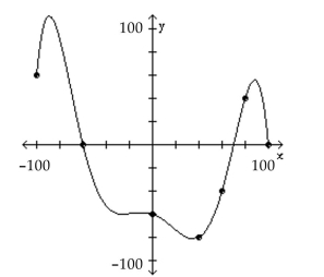 The graph of a function f is given. Use the graph to answer the question. -What is the domain of f?   A)  {x|-100 ≤ x ≤ 100} B)  all real numbers C)  {x|-80 ≤ x ≤110} D)  {x|x ≥ 0}