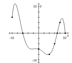 The graph of a function f is given. Use the graph to answer the question. -What are the x-intercepts?   A)  -6 B)  -6, 7 C)  -6, 7, 10 D)  -10, -6, 7, 10