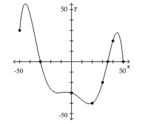 The graph of a function f is given. Use the graph to answer the question. -What is the y-intercept?   A)  50 B)  -30 C)  -40 D)  35