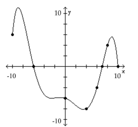 The graph of a function f is given. Use the graph to answer the question. -How often does the line y = -10 intersect the graph?   A)  once B)  twice C)  three times D)  does not intersect