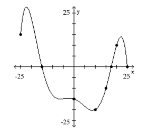 The graph of a function f is given. Use the graph to answer the question. -How often does the line y = 5 intersect the graph?   A)  once B)  twice C)  three times D)  does not intersect