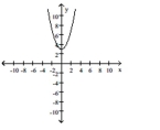 The graph of a function is given. Decide whether it is even, odd, or neither. -  A)  even B)  odd C)  neither