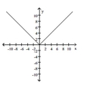 The graph of a function is given. Decide whether it is even, odd, or neither. -  A)  even B)  odd C)  neither