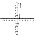 The graph of a function is given. Decide whether it is even, odd, or neither. -  A)  even B)  odd C)  neither
