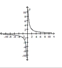The graph of a function is given. Decide whether it is even, odd, or neither. -  A)  even B)  odd C)  neither