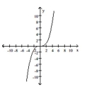 The graph of a function is given. Decide whether it is even, odd, or neither. -  A)  even B)  odd C)  neither