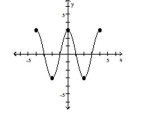 The graph of a function is given. Determine whether the function is increasing, decreasing, or constant on the given interval. -(- 2, 0)    A)  constant B)  increasing C)  decreasing
