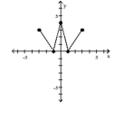The graph of a function is given. Determine whether the function is increasing, decreasing, or constant on the given interval. -(0, 1)    A)  constant B)  increasing C)  decreasing
