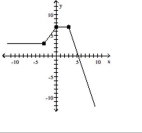 The graph of a function is given. Determine whether the function is increasing, decreasing, or constant on the given interval. -(0, 3)    A)  increasing B)  decreasing C)  constant