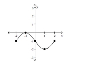The graph of a function is given. Determine whether the function is increasing, decreasing, or constant on the given interval. -(1, 2)    A)  decreasing B)  constant C)  increasing